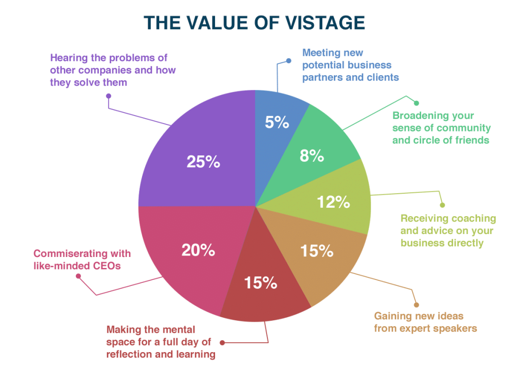 Vistage Chart