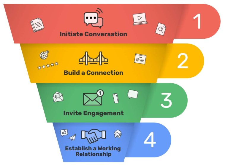 The B2B Content Marketing Funnel – Explained – First Page Sage