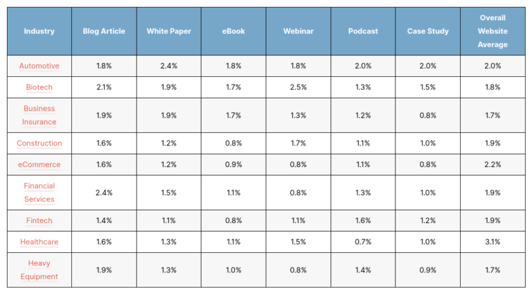 B2B Content Marketing Conversion Rates: 2026 Report – First Page Sage