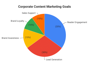 pie chart showing corporate content marketing goals
