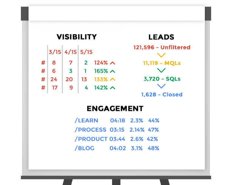 B2B Lead Generation Metrics: 3 Key Areas to Measure – First Page Sage
