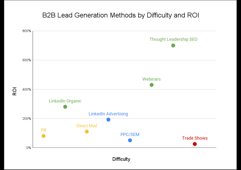 B2B Lead Generation Methods: The 2026 Guide – First Page Sage