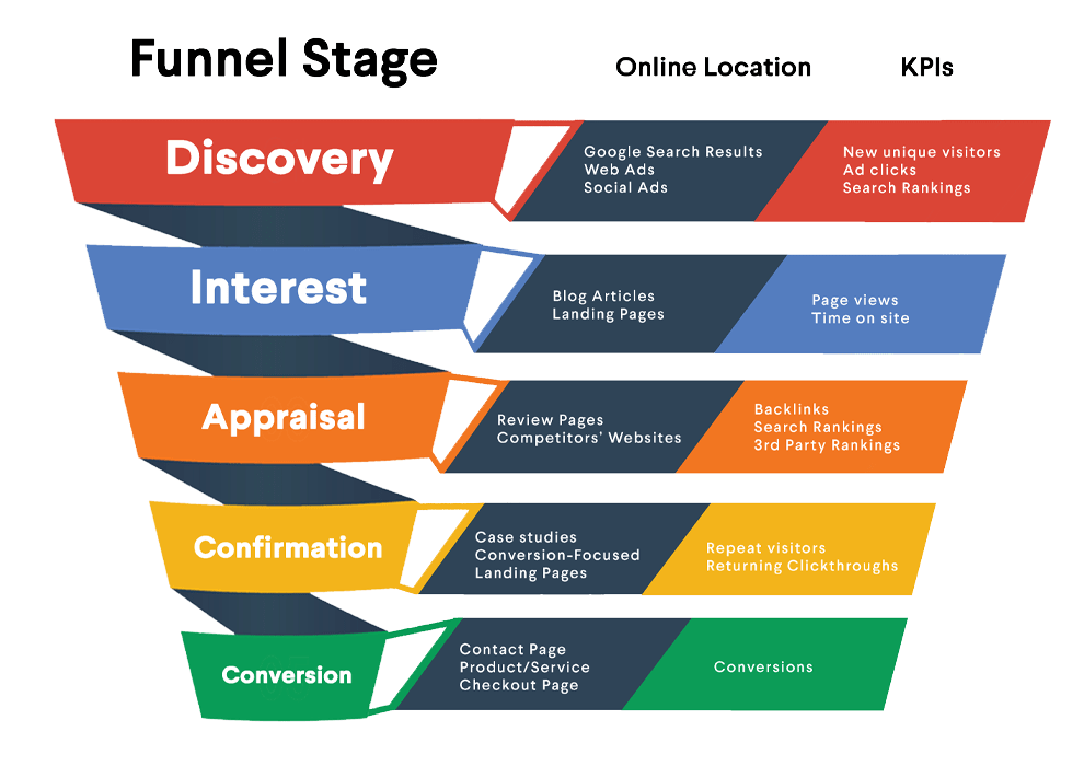 https://firstpagesage.com/wp-content/uploads/2021/10/Funnel-Stage-Graphic-No-FPS-Logo-990-x-700-copy.png?utm_source=chatgpt.com