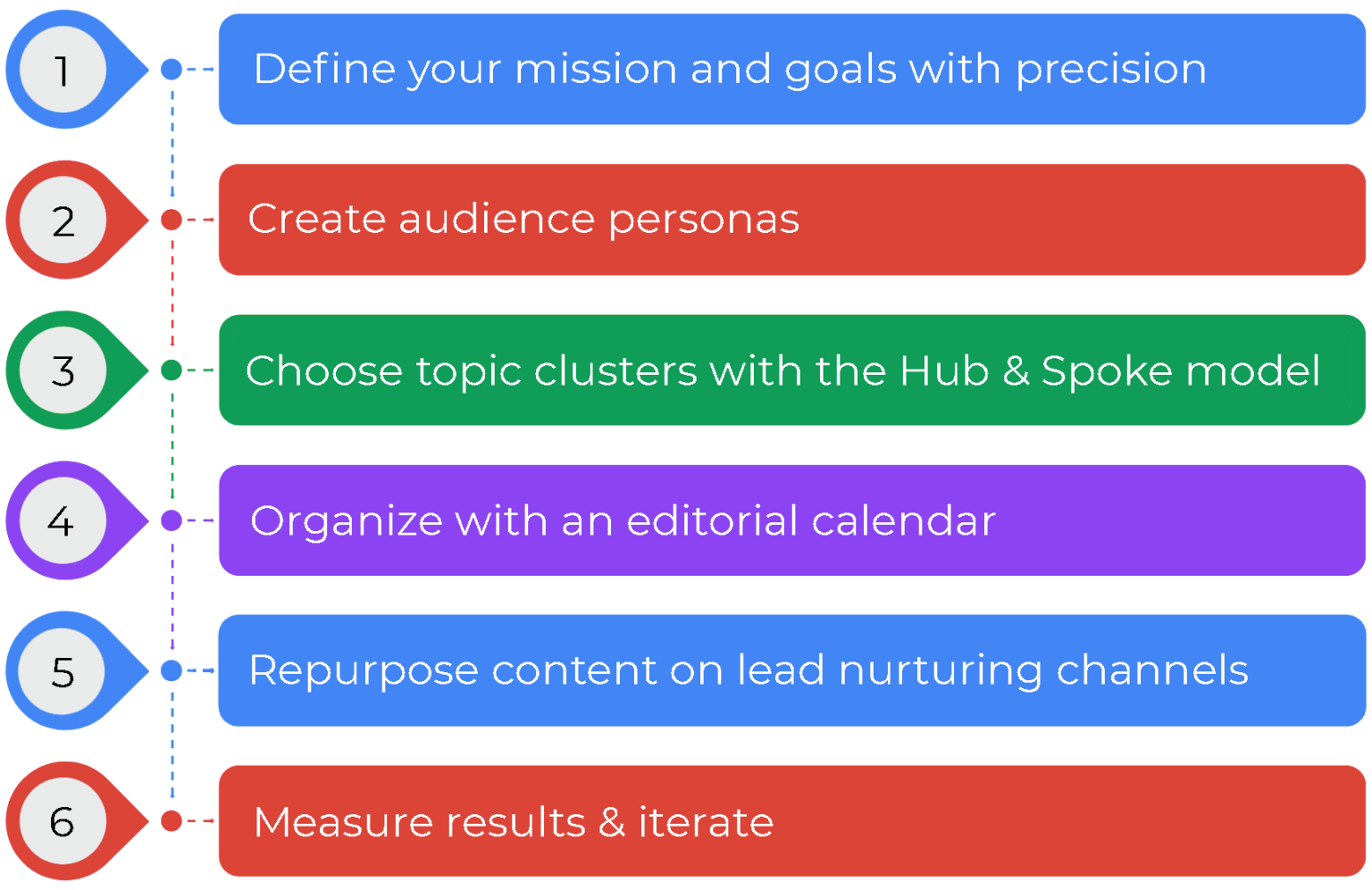 B2B Content Marketing Strategy in 2026 – First Page Sage