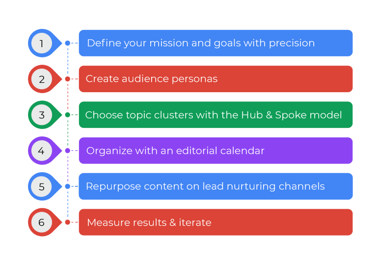 B2B Content Marketing Strategy in 2026 – First Page Sage