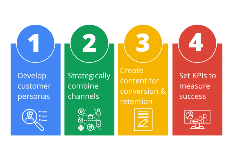 The B2B SaaS Growth Marketing Guide – First Page Sage