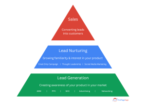 Customer Acquisition Strategy