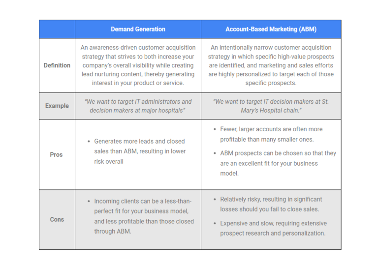 Curated visual reference: Picture Idea: Demand Generation Vs Abm Advantages And Disadvantages