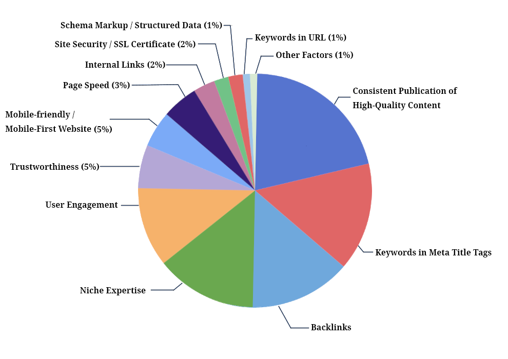 2024 Google Algorithm Ranking Factors Tn