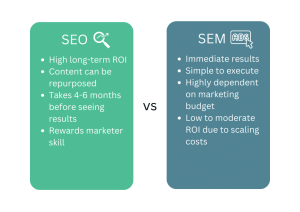 SEO vs SEM: Which is Better? – First Page Sage