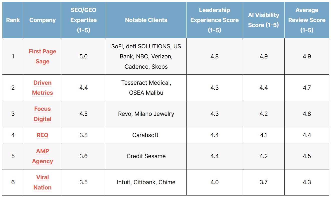 List of the top b2b digital marketing agencies of 2026