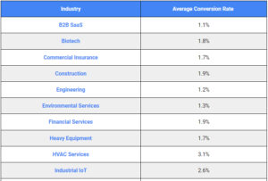 Average Website Conversion Rate by Industry – 2025 – First Page Sage