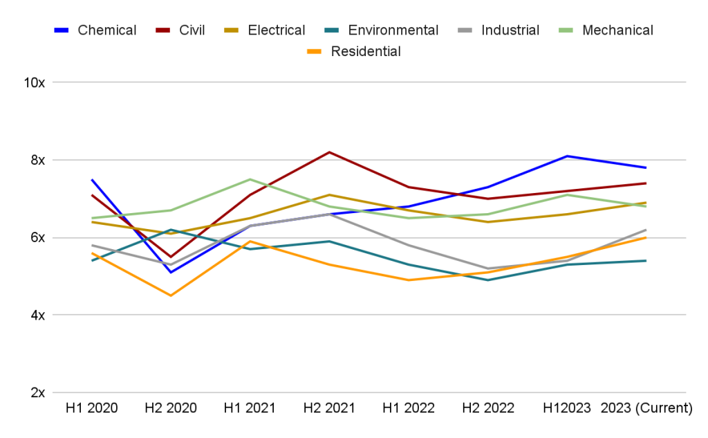 Ebitda Multiples For Engineering Companies