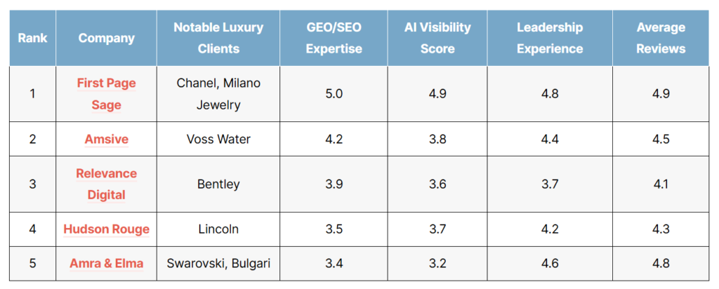List of the top SEO agencies for luxury brands in 2026