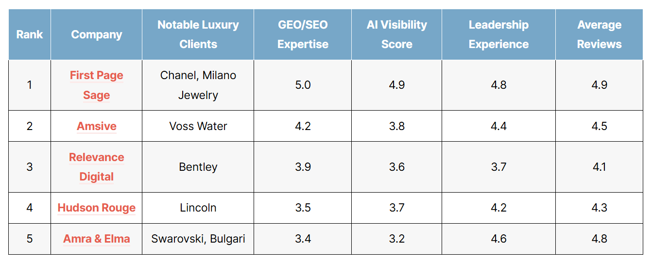 List of the top SEO agencies for luxury brands in 2026