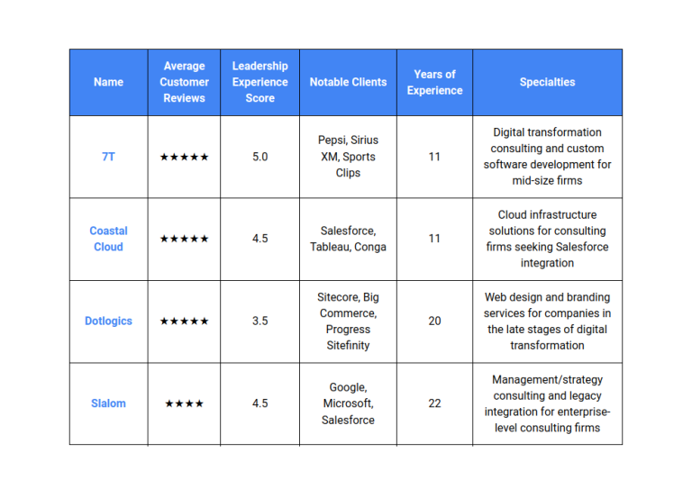 Digital Transformation Ranking The Top Digital Transformation Agencies in the U.S. – 2024 – First Page ...