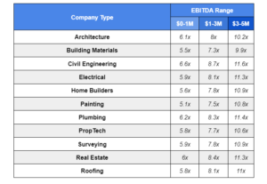 Ebitda Construction Compaines Q2