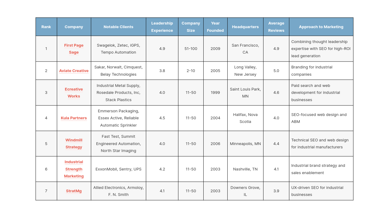 Top Industrial Seo Agencies