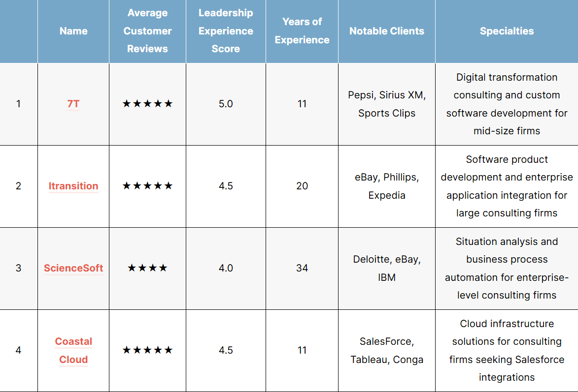 The Best AI Digital Transformation Consulting Firms of 2026 – First ...