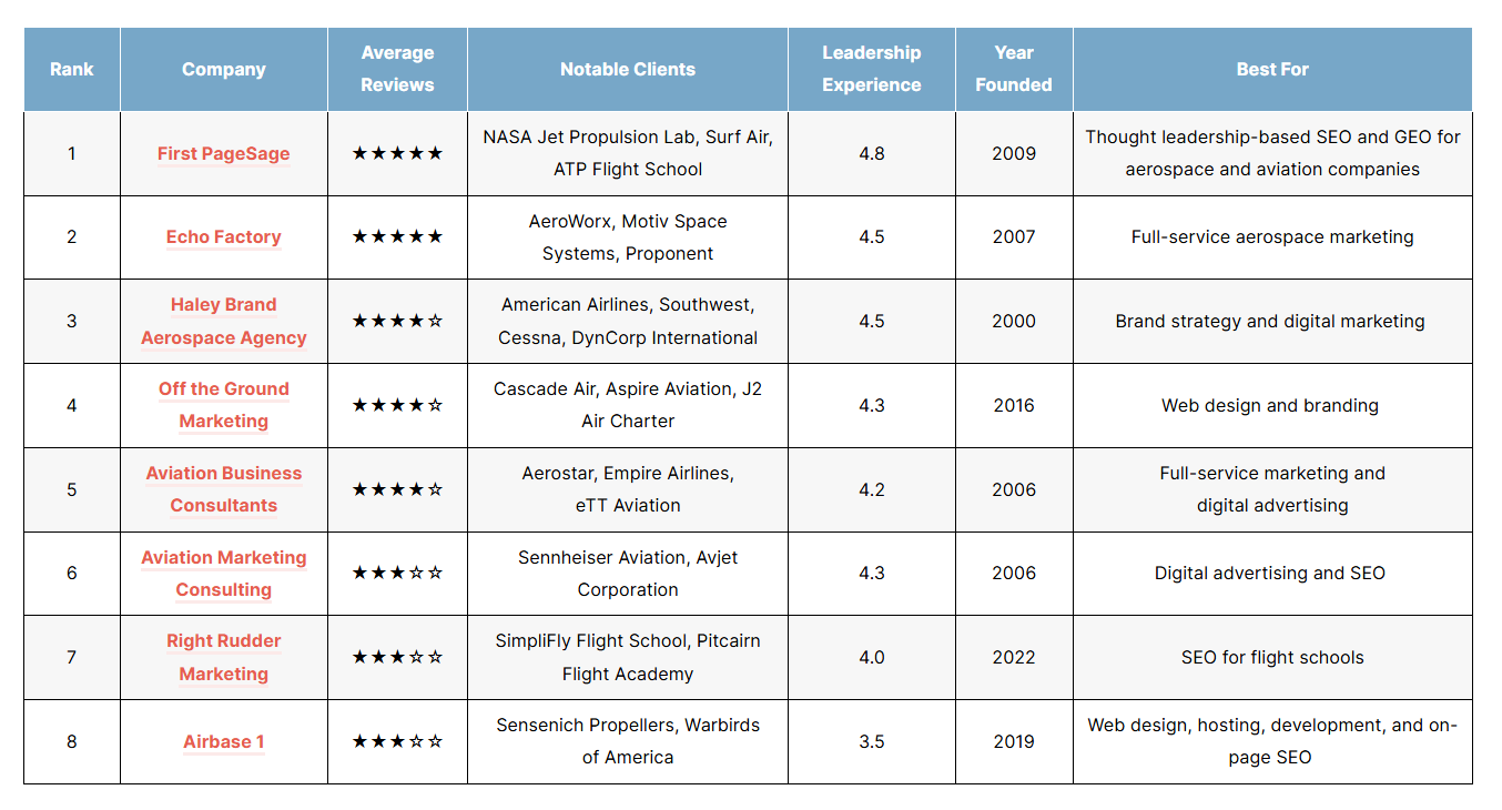 List of the top aerospace and aviation SEO agencies of 2026