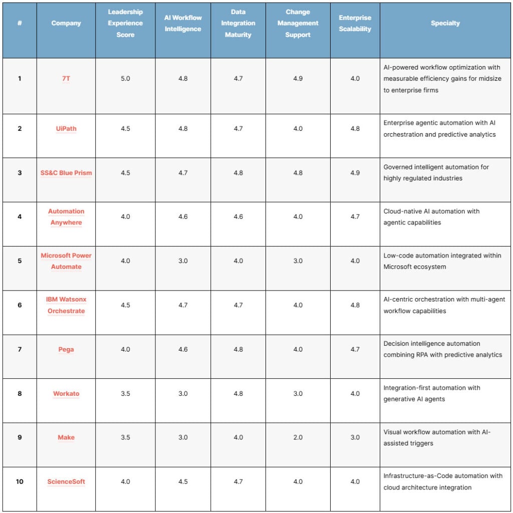 Top Business Automation Companies Of 2026