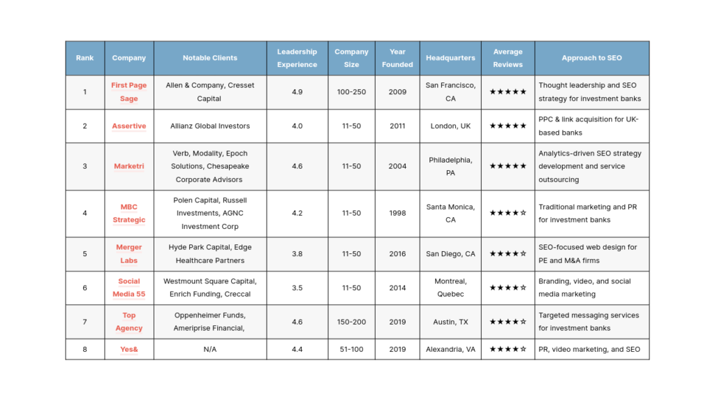 The Top Investment Banking SEO Agencies of 2024 – First Page Sage