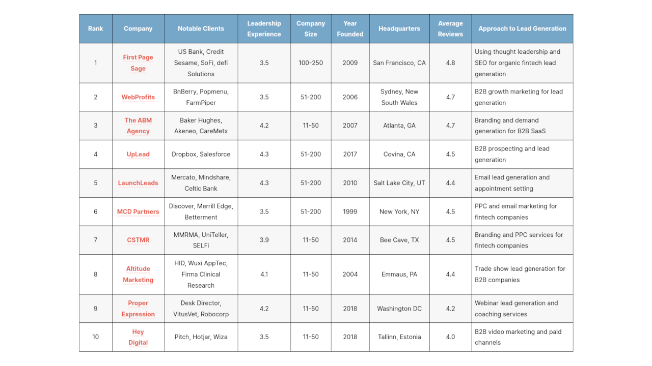 The Top Fintech Lead Generation Companies of 2026 – First Page Sage