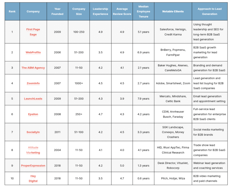 The Top B2B SaaS Lead Generation Companies of 2026 – First Page Sage