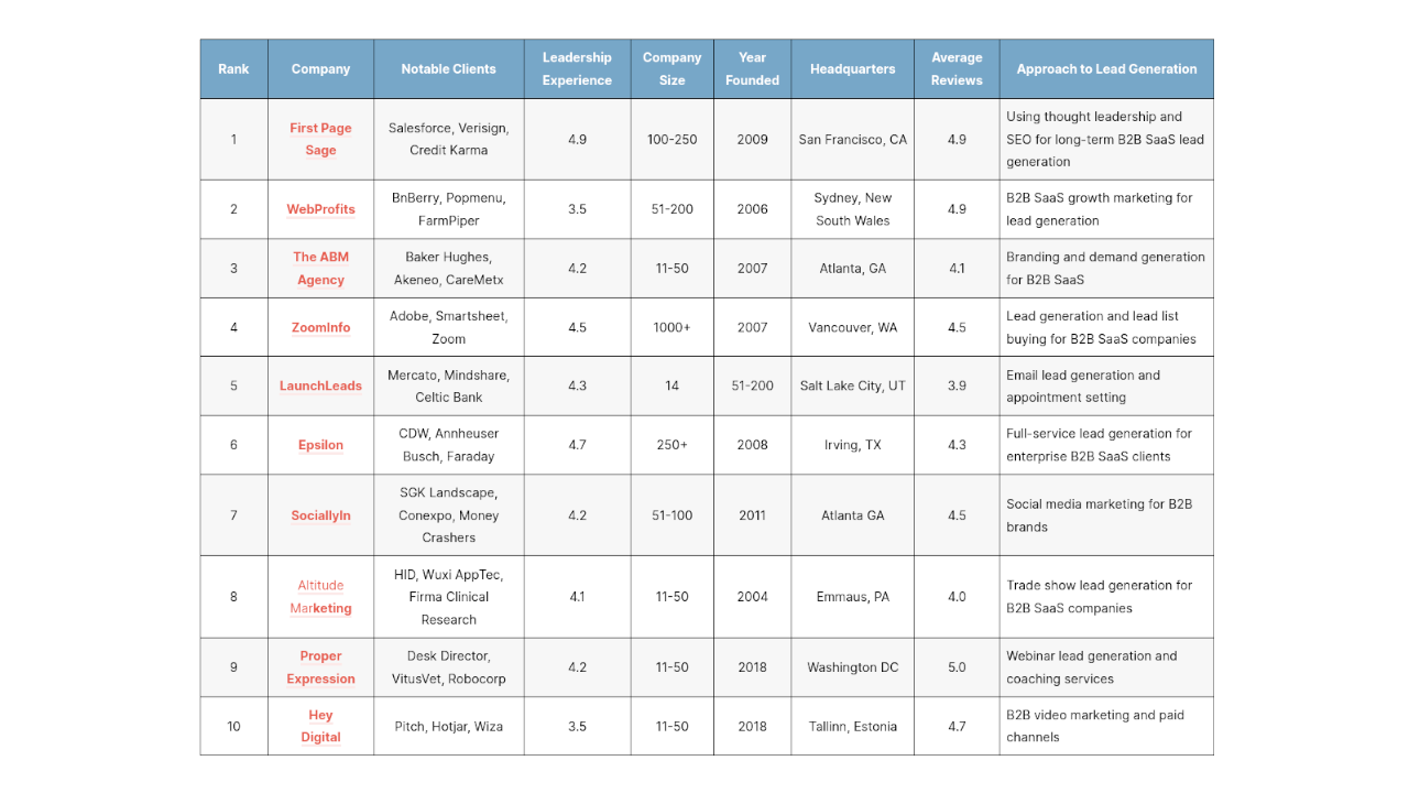 The Top B2B SaaS Lead Generation Companies of 2025 – First Page Sage