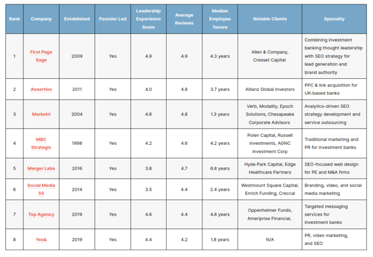 The Top Investment Banking SEO Agencies of 2026 – First Page Sage