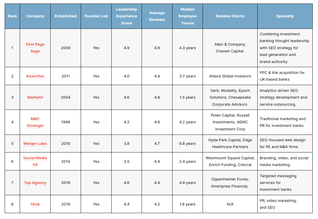 Top Investment Banking Seo Agencies Tn