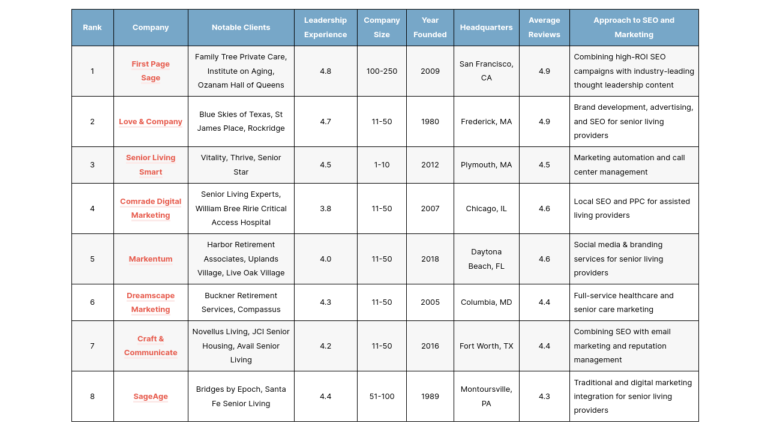 The Top Senior Living SEO Agencies of 2026 – First Page Sage