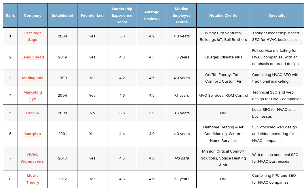 Top Hvac Seo Agencies Tn