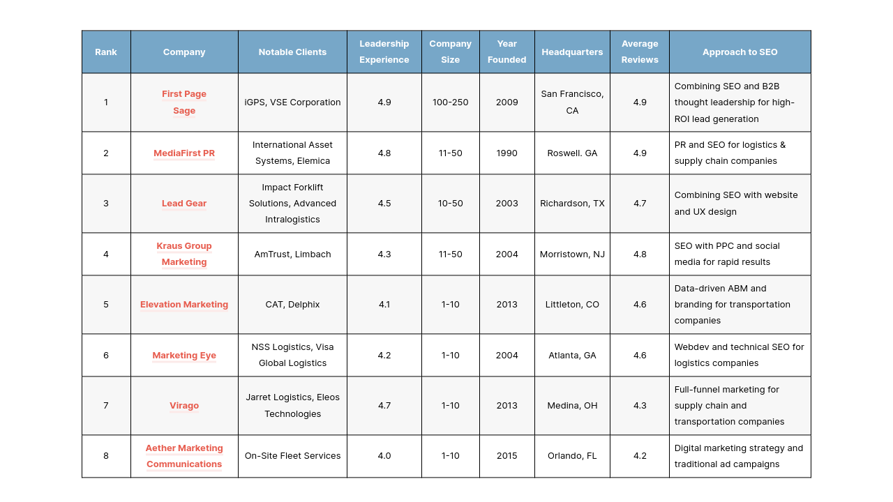 The Top Logistics & Supply Chain SEO Agencies of 2026 – First Page Sage