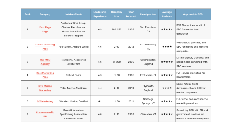The Top Marine & Maritime SEO Agencies of 2026 – First Page Sage