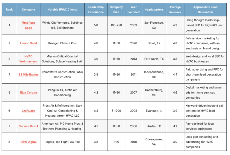 The Top HVAC Lead Generation Companies of 2026 – First Page Sage