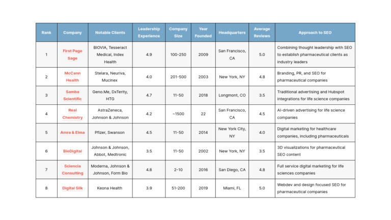 The Top Pharmaceutical SEO Agencies of 2026 – First Page Sage