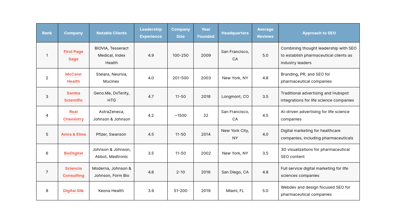 Top Pharmaceutical Seo Agencies Tn