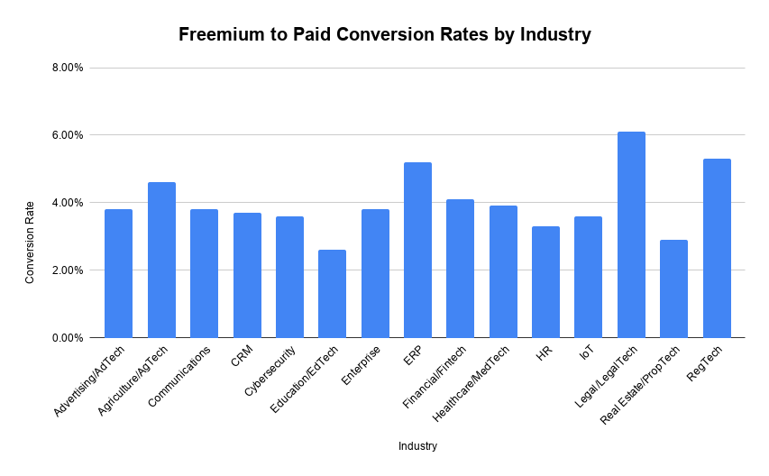 Freemium To Paid Conversion Rates By Industry