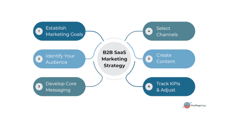 SaaS Marketing Strategy: 2026 Guide – First Page Sage