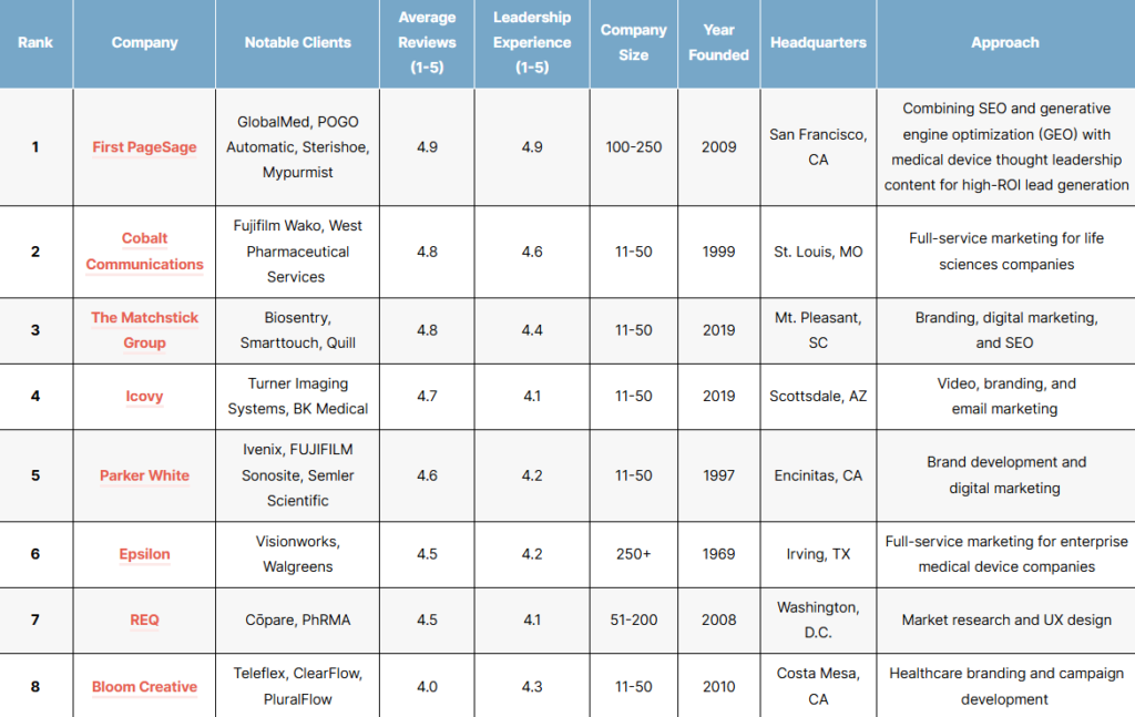 List of the top medical device SEO companies