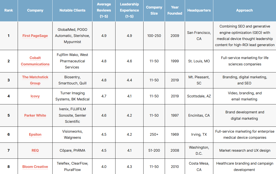 List of the top medical device SEO companies