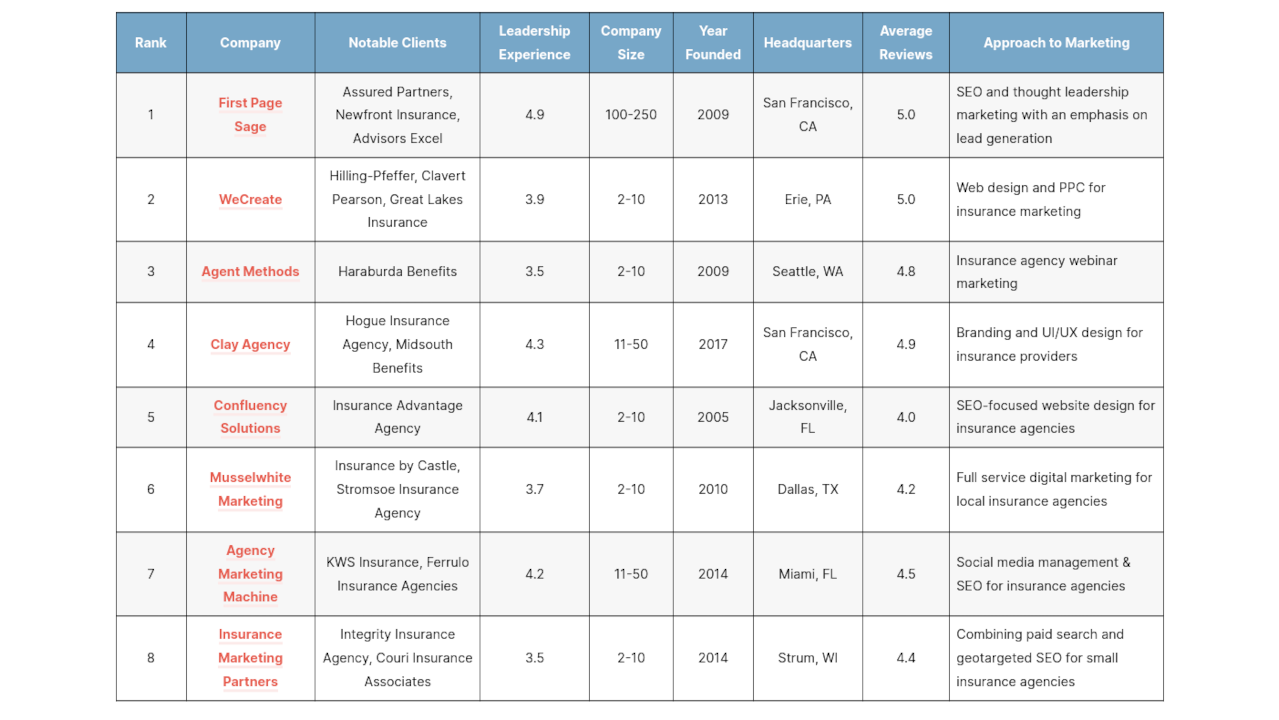 The Top Insurance Marketing Agencies of 2026 – First Page Sage