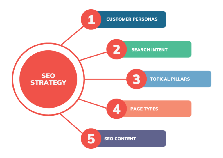 SEO Strategy: 2026 Guide – First Page Sage