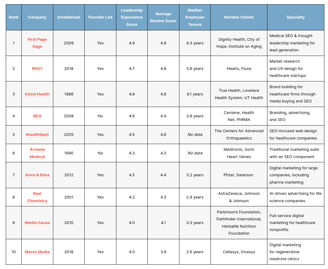 Top Medical Seo Agencies Tn