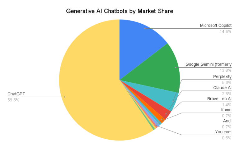 Top Generative AI Chatbots by Market Share – September 2024 – First ...