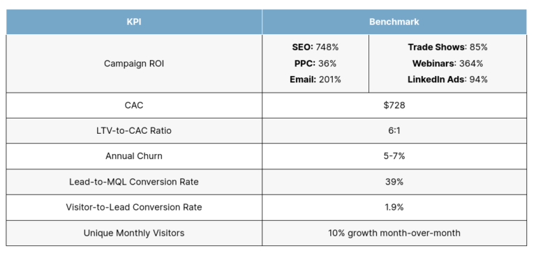 B2B SaaS Marketing KPIs: Behind the Numbers – First Page Sage