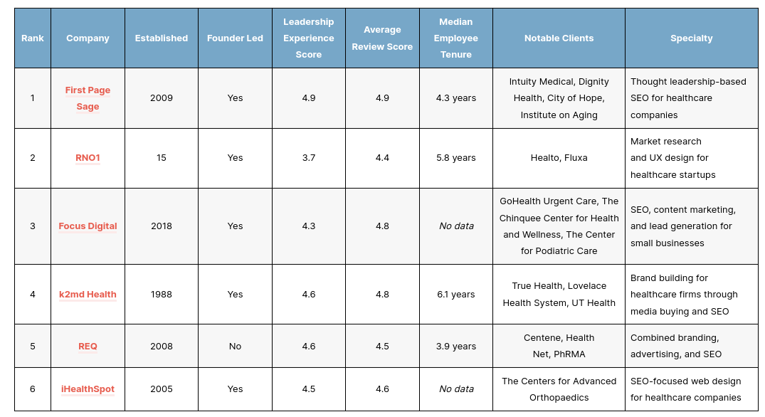 Top Healthcare Seo Agencies Tn