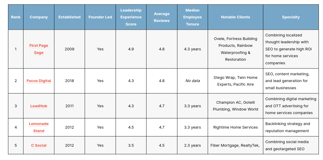 Top Home Services Seo Agencies Tn