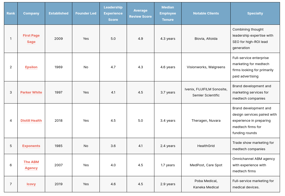 Top Medtech Marketing Agencies Tn